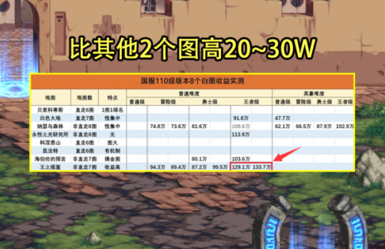 《DNF》110级搬砖图最高收益地图介绍
