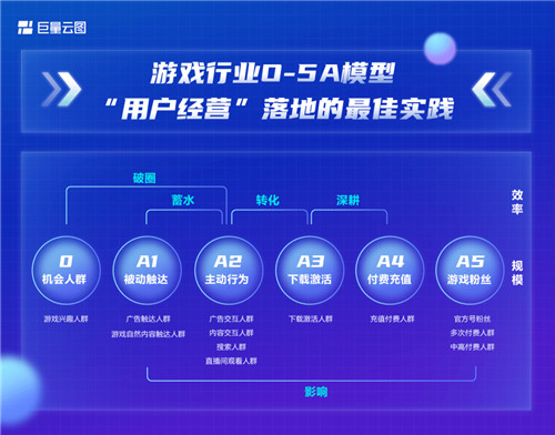 当「全域经营」成为主线，游戏O5A模型将如何重塑游戏经营生态？ 