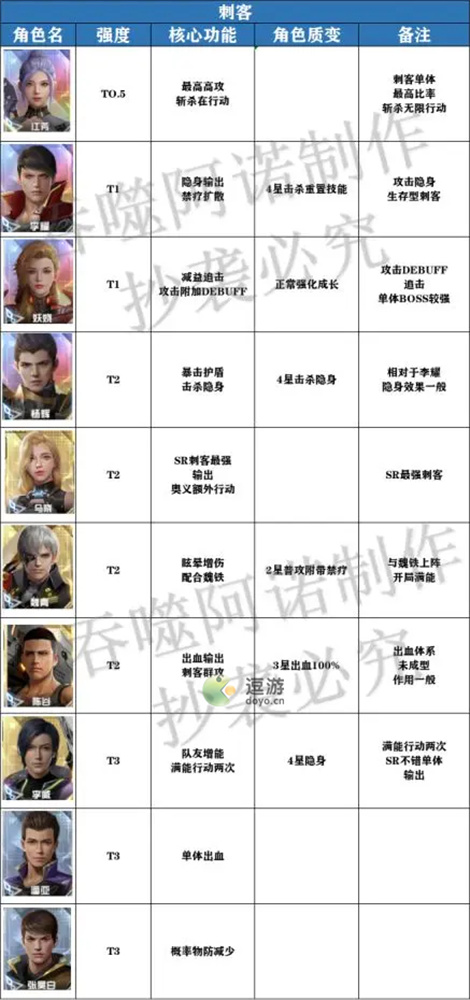 吞噬星空黎明全角色强度榜一览