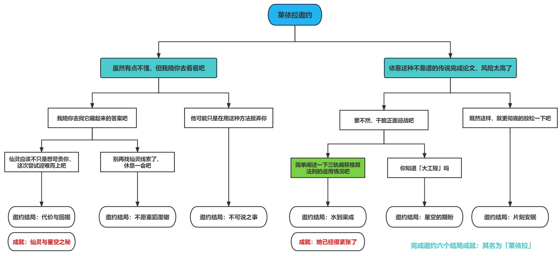 原神莱依拉邀约全结局攻略介绍