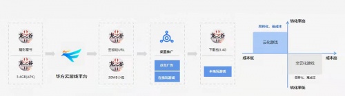 云游戏:主力军手游,来上云了!