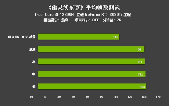 评测|《幽灵线东京》游戏DLSS效果咋样?影驰RTX 3080 Ti为您解答