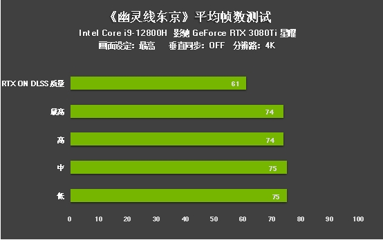 评测|《幽灵线东京》游戏DLSS效果咋样?影驰RTX 3080 Ti为您解答
