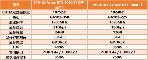 耕升 RTX 3090 Ti大显存配合DLSS轻松玩转《幽灵线:东京》