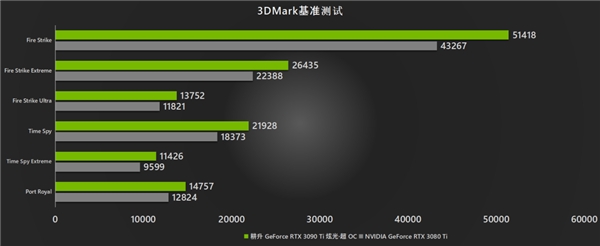 耕升 RTX 3090 Ti大显存配合DLSS轻松玩转《幽灵线:东京》