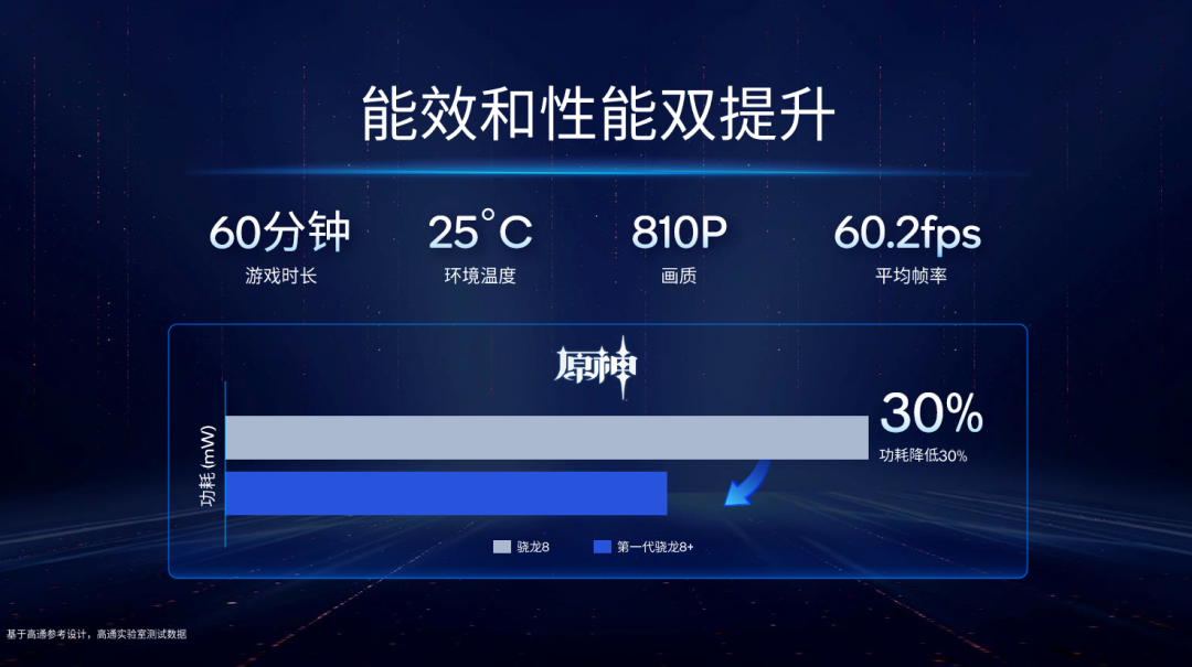 更强更凉更省电的骁龙8+发布,买旗舰机请等下半年