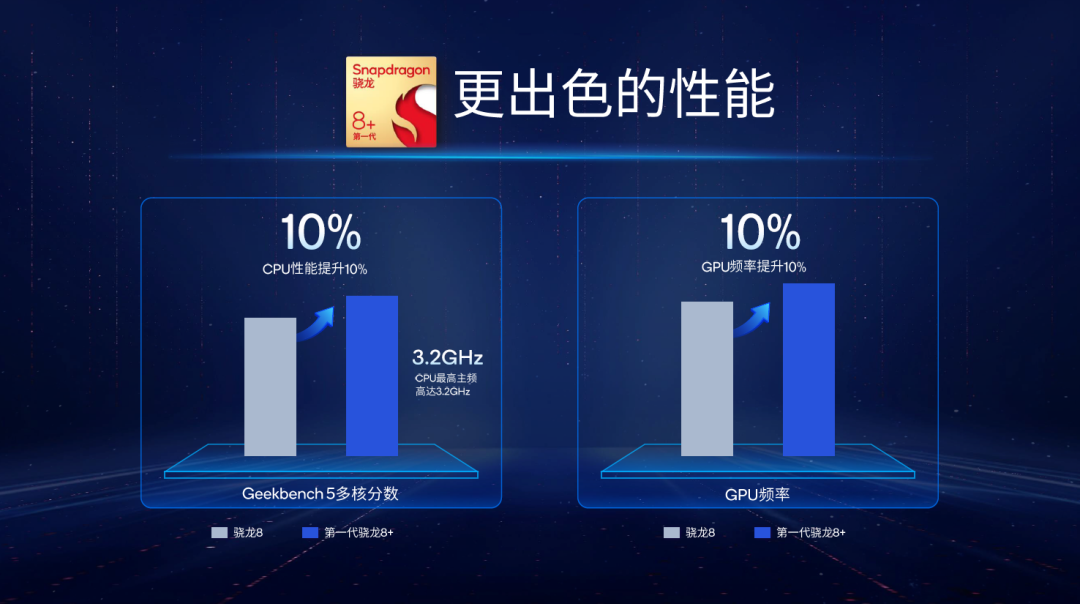 更强更凉更省电的骁龙8+发布,买旗舰机请等下半年