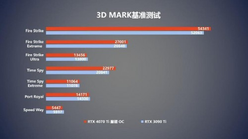 7势非凡!影驰 GeForce RTX 4070 Ti 星曜 OC首发开箱评测
