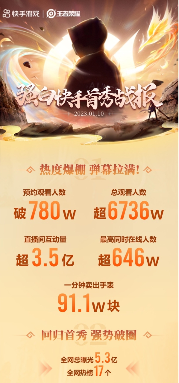 同时在线观看人数超600万,互动破3亿!快手游戏助力骚白再破吉尼斯世界纪录
