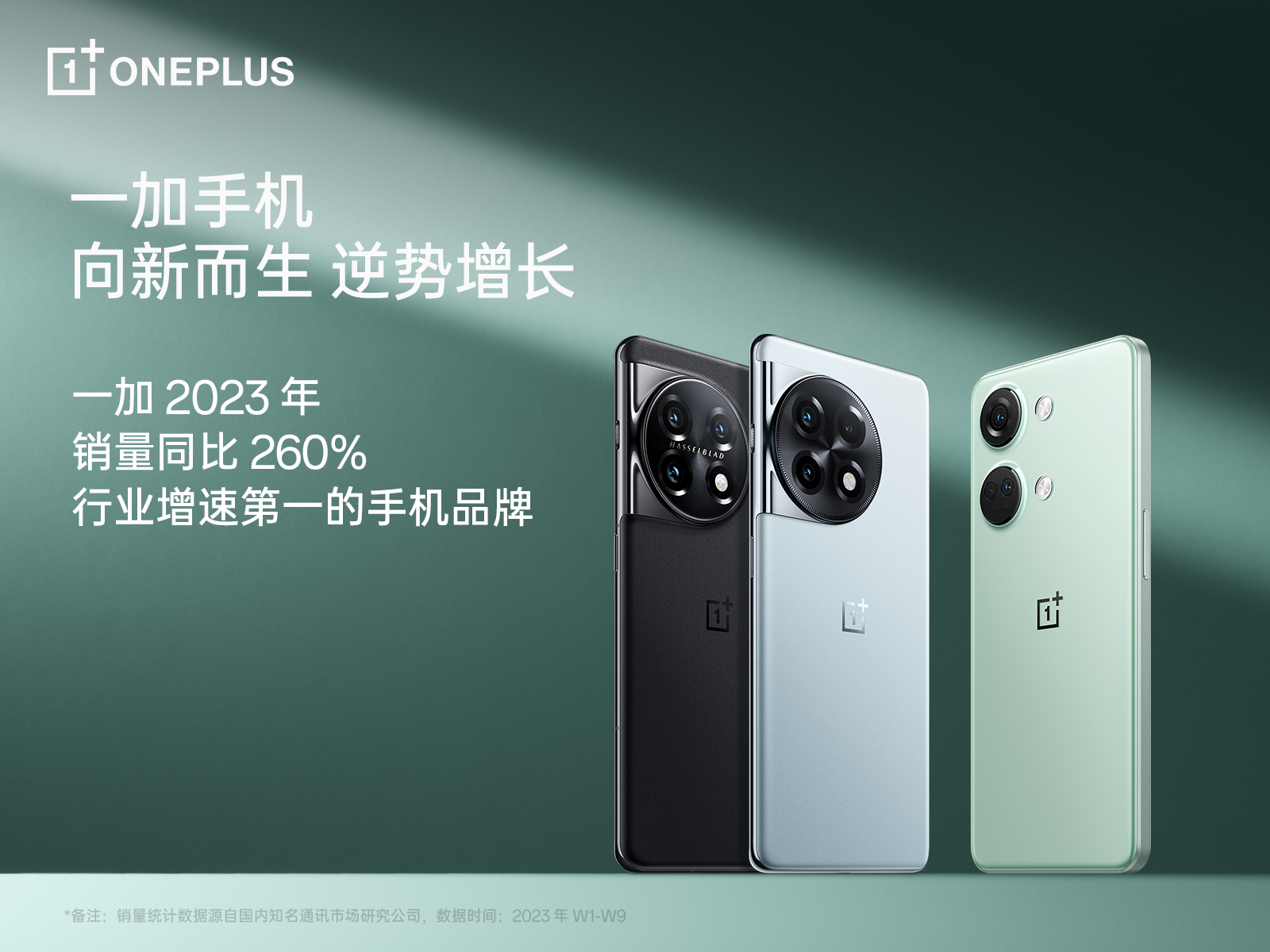 一加2023年销量同比260% 成为行业增速第一的手机品牌