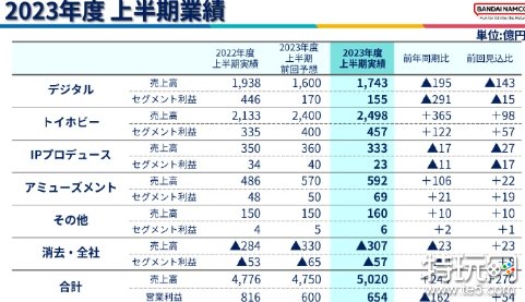 万代南梦宫近期财报数据公开：《装甲核心6》扛起大旗
