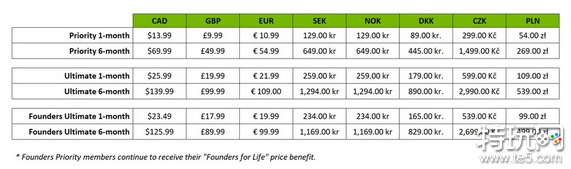 英伟达云游戏GeForce Now加拿大和欧洲涨价