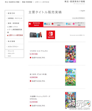 发售6年势头依旧凶猛 《马里奥赛车8：豪华版》销量惊人