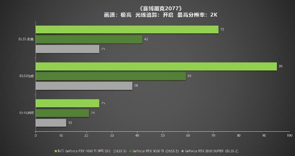 耕升 GeForce RTX 4060 Ti 系列,为玩家带来DLSS3+1080P光追极致游戏体验!