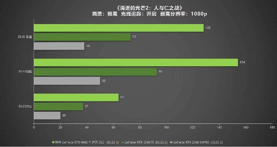 耕升 GeForce RTX 4060 Ti 系列,为玩家带来DLSS3+1080P光追极致游戏体验!