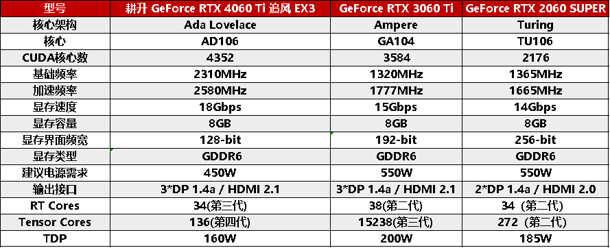 耕升 GeForce RTX 4060 Ti 系列,为玩家带来DLSS3+1080P光追极致游戏体验!