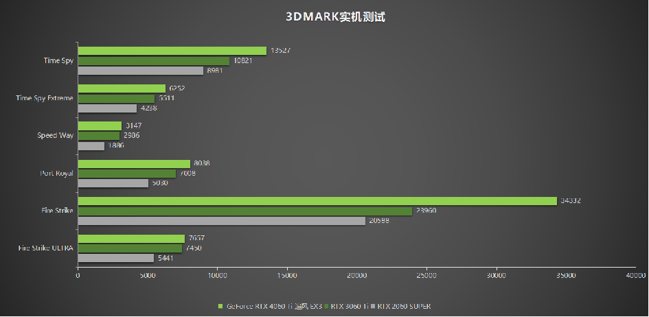 耕升 GeForce RTX 4060 Ti 系列,为玩家带来DLSS3+1080P光追极致游戏体验!