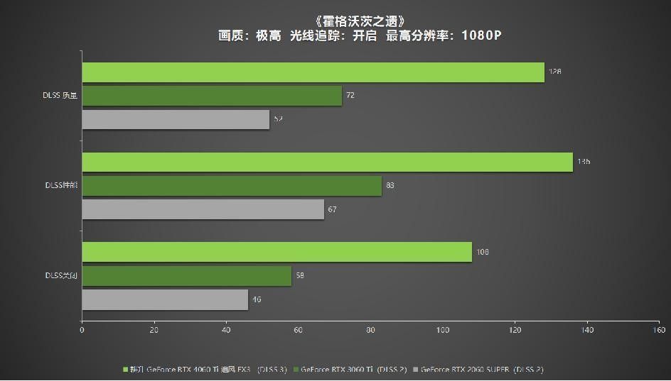 耕升 GeForce RTX 4060 Ti 系列,为玩家带来DLSS3+1080P光追极致游戏体验!