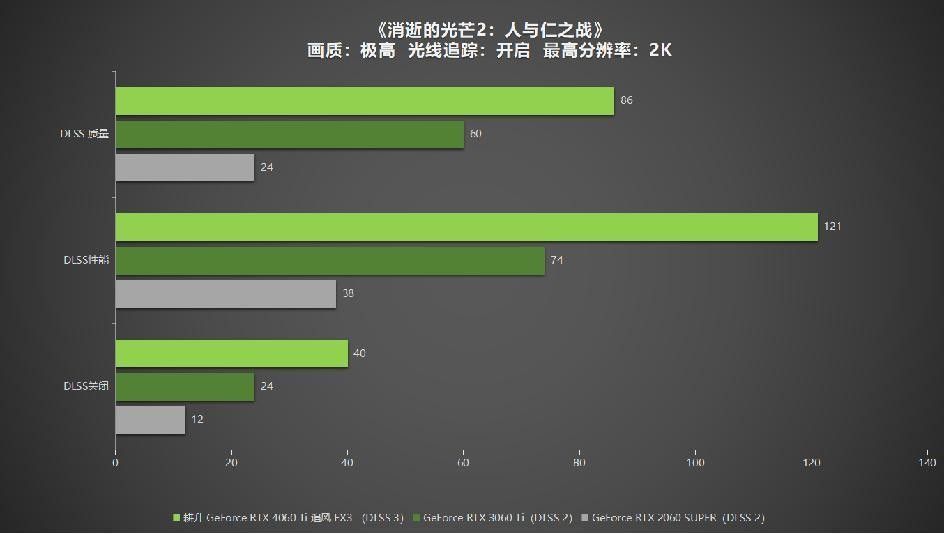 耕升 GeForce RTX 4060 Ti 系列,为玩家带来DLSS3+1080P光追极致游戏体验!