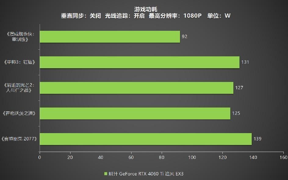 耕升 GeForce RTX 4060 Ti 系列,为玩家带来DLSS3+1080P光追极致游戏体验!