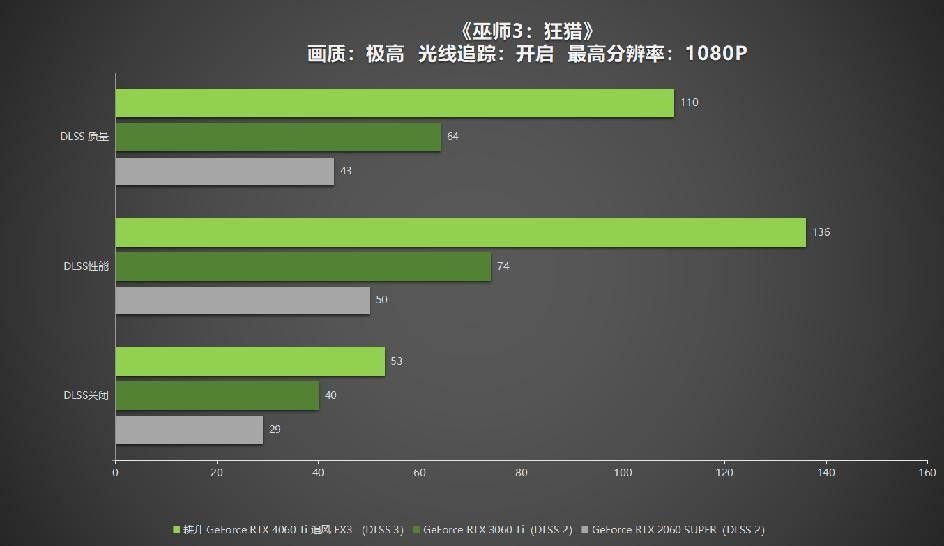 耕升 GeForce RTX 4060 Ti 系列,为玩家带来DLSS3+1080P光追极致游戏体验!