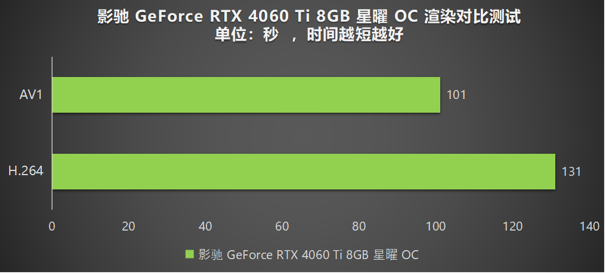Ti 闪“曜”,影驰 RTX 4060 Ti 星曜 OC 与DLSS 3 技术打造最强1080P 体验