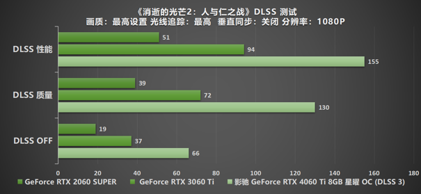 Ti 闪“曜”,影驰 RTX 4060 Ti 星曜 OC 与DLSS 3 技术打造最强1080P 体验