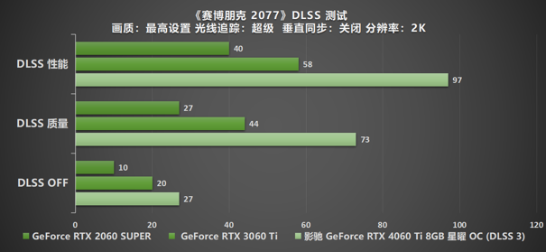 Ti 闪“曜”,影驰 RTX 4060 Ti 星曜 OC 与DLSS 3 技术打造最强1080P 体验