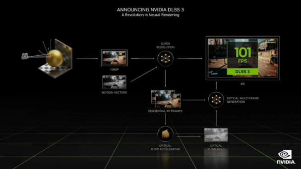 Ti 闪“曜”,影驰 RTX 4060 Ti 星曜 OC 与DLSS 3 技术打造最强1080P 体验