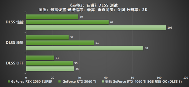 Ti 闪“曜”,影驰 RTX 4060 Ti 星曜 OC 与DLSS 3 技术打造最强1080P 体验