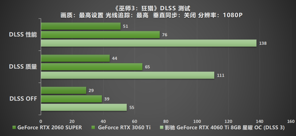 Ti 闪“曜”,影驰 RTX 4060 Ti 星曜 OC 与DLSS 3 技术打造最强1080P 体验