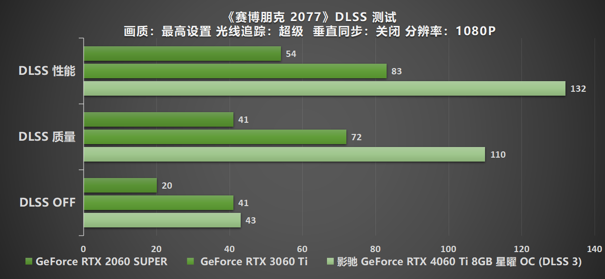 Ti 闪“曜”,影驰 RTX 4060 Ti 星曜 OC 与DLSS 3 技术打造最强1080P 体验