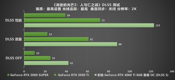 Ti 闪“曜”,影驰 RTX 4060 Ti 星曜 OC 与DLSS 3 技术打造最强1080P 体验