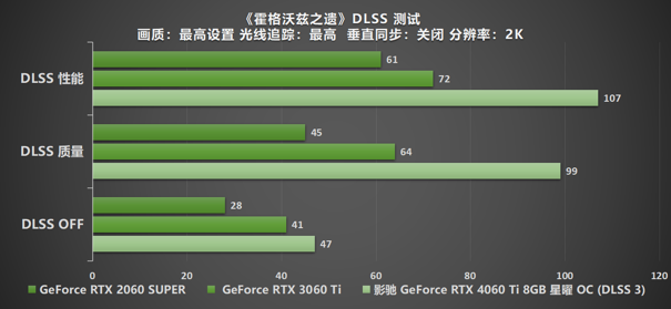 Ti 闪“曜”,影驰 RTX 4060 Ti 星曜 OC 与DLSS 3 技术打造最强1080P 体验