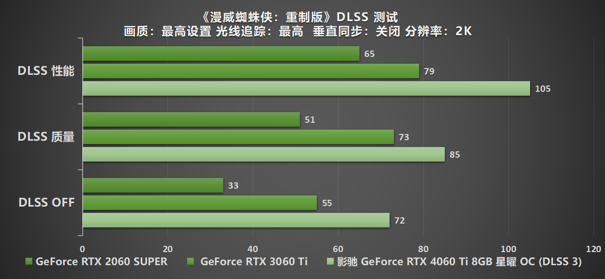 Ti 闪“曜”,影驰 RTX 4060 Ti 星曜 OC 与DLSS 3 技术打造最强1080P 体验