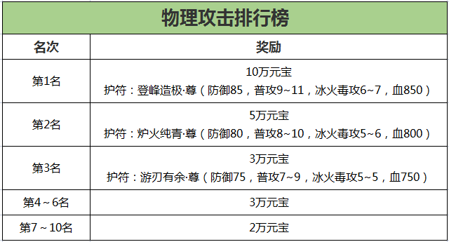 《刀剑online》轻松新服,人人免费拿地冥!豪拿10万战!
