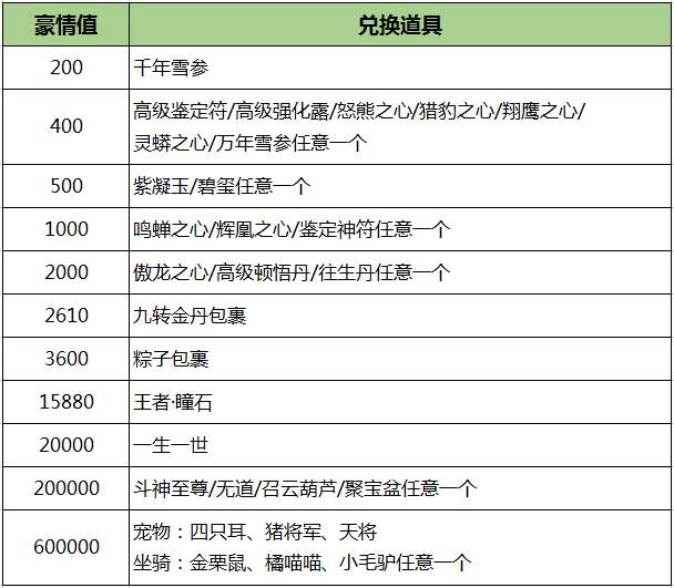 《刀剑online》轻松新服,人人免费拿地冥!豪拿10万战!