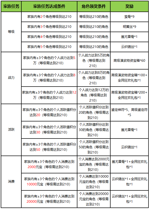 《刀剑online》轻松新服,人人免费拿地冥!豪拿10万战!