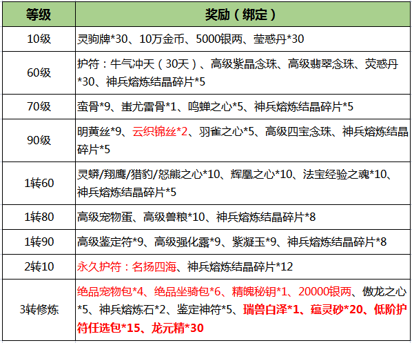 《刀剑online》轻松新服,人人免费拿地冥!豪拿10万战!