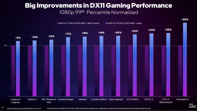 英特尔2023线下技术分享会:DX11重大提升,引入GPU Busy全新指标
