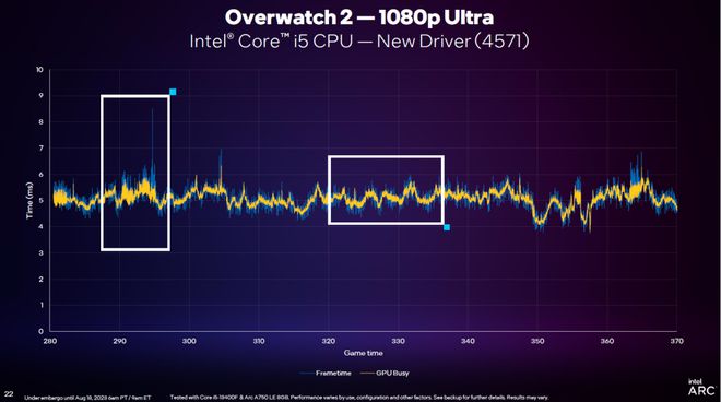 英特尔2023线下技术分享会:DX11重大提升,引入GPU Busy全新指标