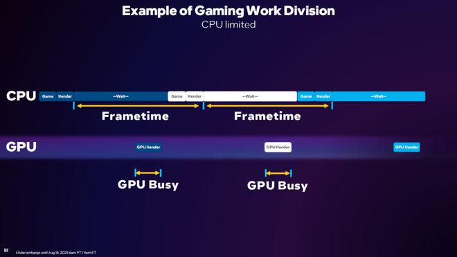 英特尔2023线下技术分享会:DX11重大提升,引入GPU Busy全新指标