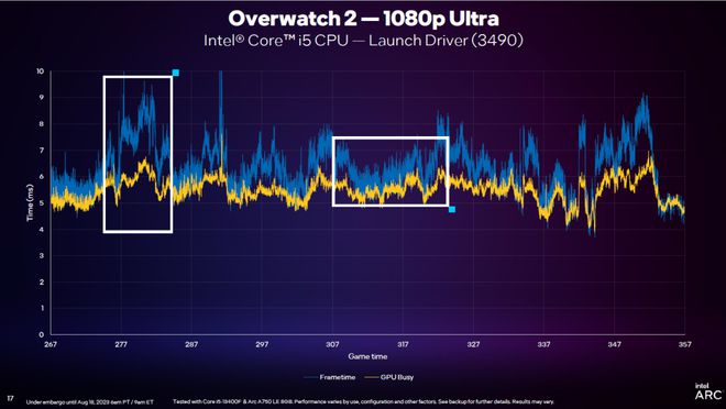 英特尔2023线下技术分享会:DX11重大提升,引入GPU Busy全新指标