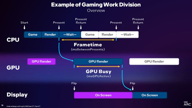英特尔2023线下技术分享会:DX11重大提升,引入GPU Busy全新指标
