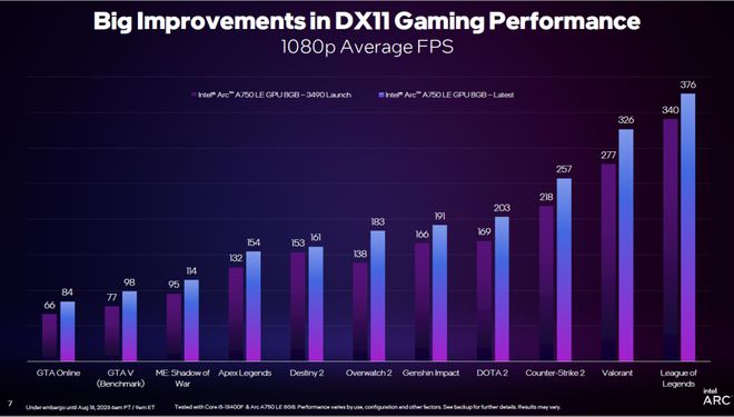 英特尔2023线下技术分享会:DX11重大提升,引入GPU Busy全新指标