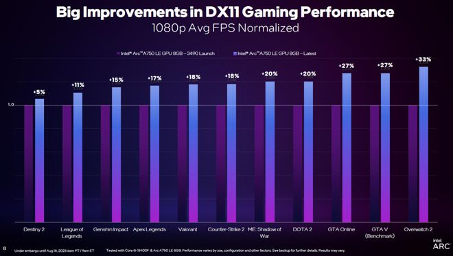 英特尔2023线下技术分享会:DX11重大提升,引入GPU Busy全新指标
