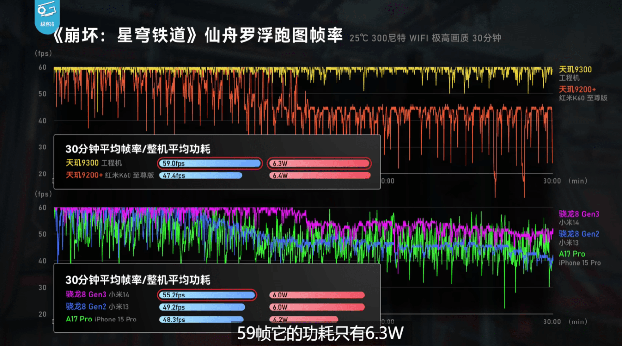 天玑9300全大核果然强,原神满帧无压力