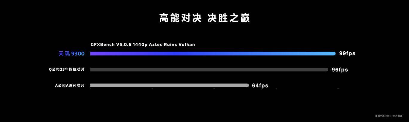 天玑9300搭载星速引擎,游戏高帧率、低功耗持久畅玩!