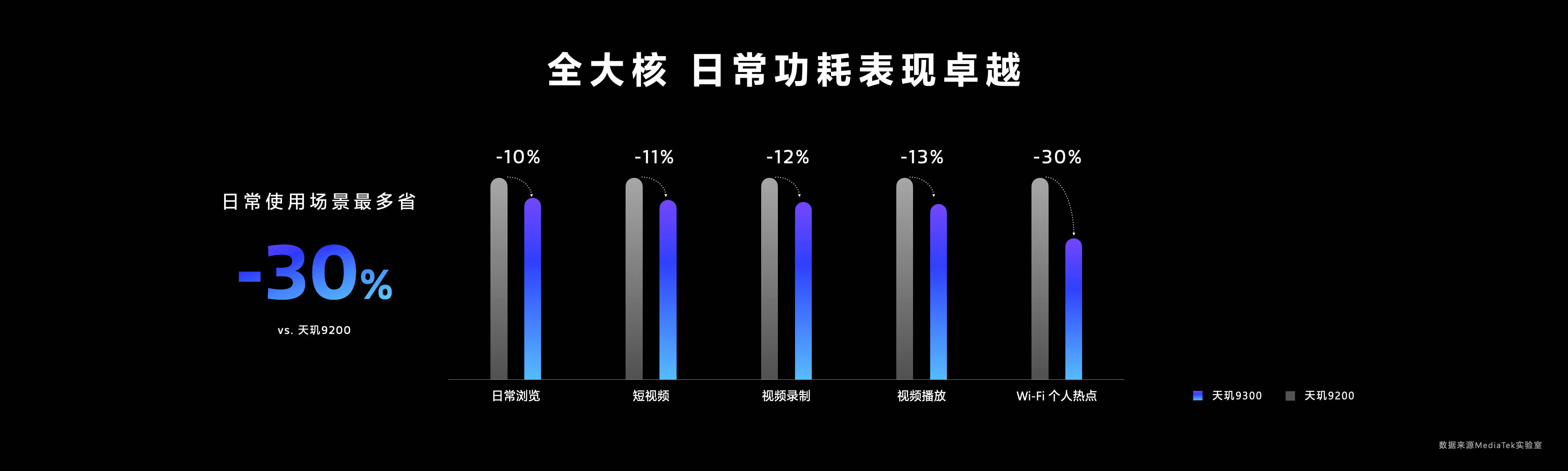 天玑9300搭载星速引擎,游戏高帧率、低功耗持久畅玩!