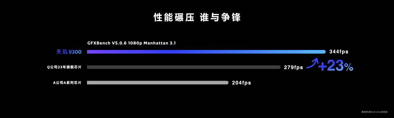 天玑9300搭载星速引擎,游戏高帧率、低功耗持久畅玩!